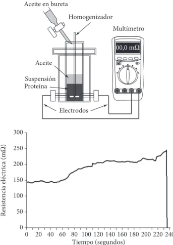 Figura  1.  Diagrama  del  equipo  utilizado  y  curva  de  conductividad  contra tiempo durante la determinación de la actividad de emulsión  de las suspensiones.