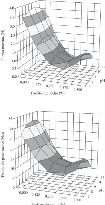 Figura 2. Superficie de respuesta para las propiedades de gelificación  del surimi resuspendido.