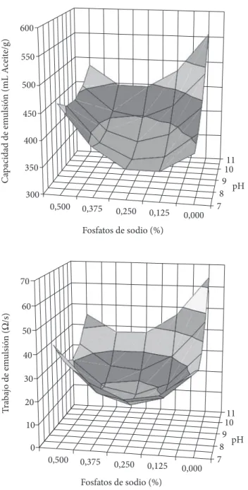 Figura 3. Superficie de respuesta para las propiedades de emulsión  del surimi resuspendido.