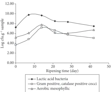 Figure  2.  Microbial  changes  during  fermentation  and  ripening  of  Milano-type salami (control).