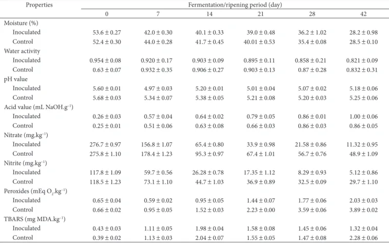 Table 1. Physicochemical changes during fermentation and ripening of Milano-type salami inoculated with L