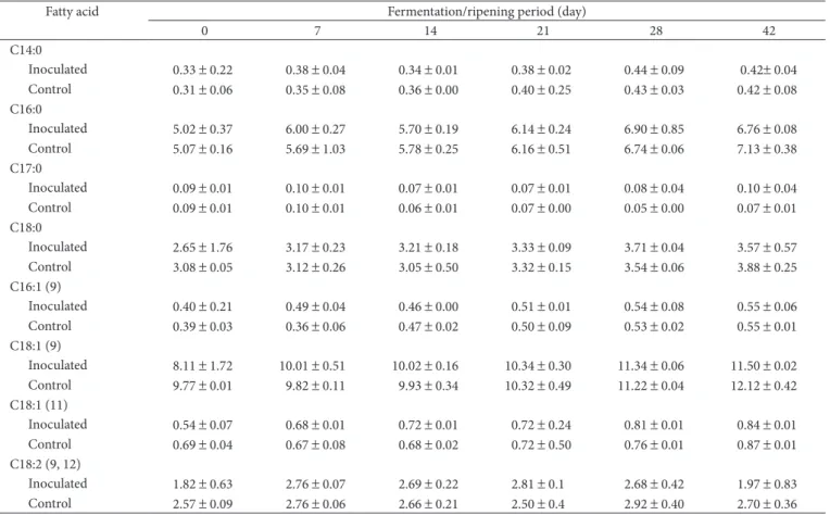 Table 2. Fatty acid composition (g.100 g –1  of sample) during fermentation and ripening of Milano-type salami inoculated with L