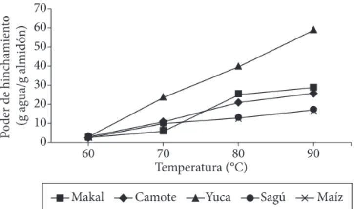 Figura 5. Viscoamilogramas (UB) de los almidones de makal, camote,  yuca y sagú, comparados con el maíz.