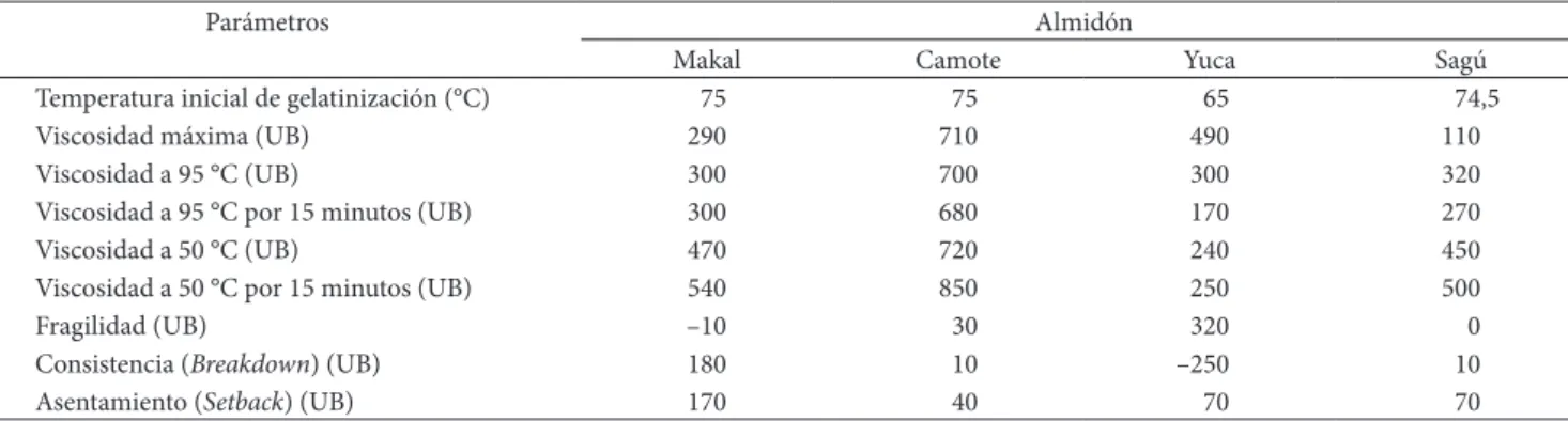 Tabla 6. Parámetros de deformación y carga máxima de los almidones  de makal, camote, yuca y sagú.