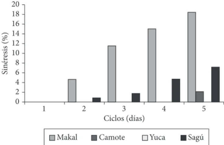 Figura  6.  Estabilidad  a  la  refrigeración  (4  °C)  de  los  almidones  de  makal, camote, yuca y sagú.