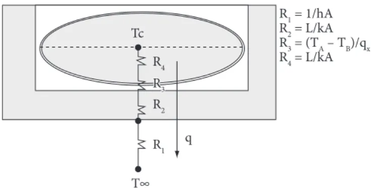 Figure 3. Thermal resistances involved in the product freezing, where  R 1  is related to the convective heat transfer between product and the  air; A is the heat transfer area; R 2  is related to the length L of the CCB