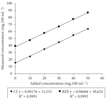 Figure  1. Correlation of added ascorbic acid vs. measured concen- concen-tration in Concentrated Juice (CJ) and Ready-to-Drink Juice (RDJ)  determined by the titration method.