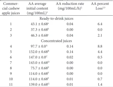 Table 1. Ascorbic Acid (AA) average initial content, reduction rate and  percent loss of commercial cashew apple juices.