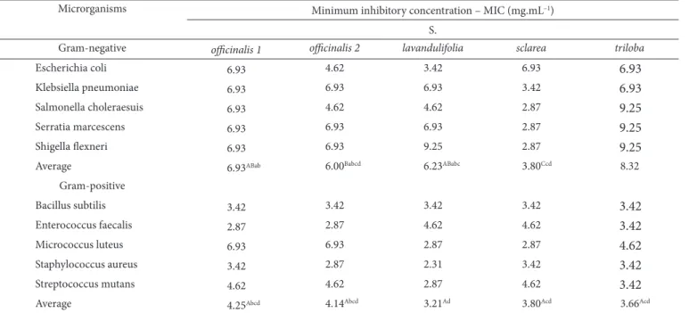 Table 3. Antimicrobial activity assayed by the method of Minimum Inhibitory Concentration (MIC) (mg.mL –1 ).