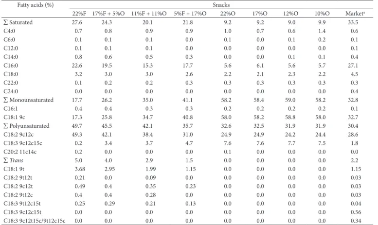 Figure 1. Changes in total trans fatty acids contents in snacks flavored with a) mixes of partially hydrogenated oil and rapeseed oil up to 22% 