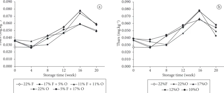 Table 2. Effect of storage time on overall acceptability of snacks flavored  with partially hydrogenated oil and rapeseed oil