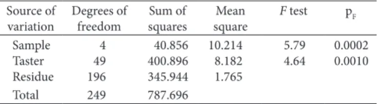 Table 4 shows the average for the coffee aroma and flavour at- at-tributes obtained for each of the samples related to the taster’s  evaluation using the hedonic scale.