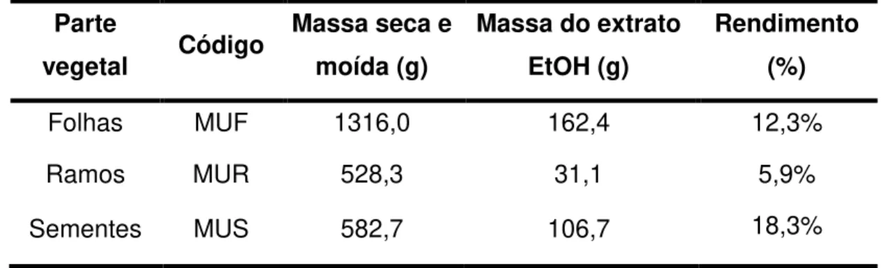 Tabela 3.1 - Extratos brutos das partes vegetais de Annona mucosa  Parte 