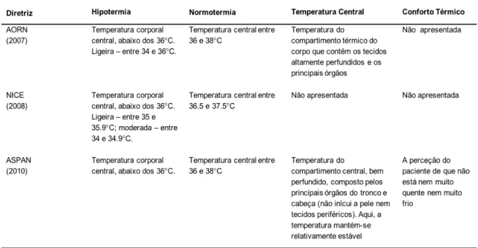 Tabela 2. Definições de hipotermia, normotermia, temperatura central e conforto térmico 