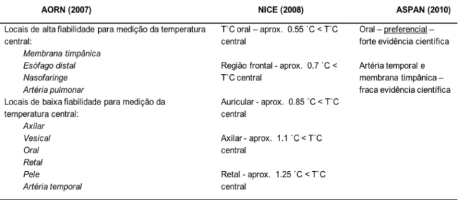 Tabela 6. Locais para avaliação da temperatura corporal 