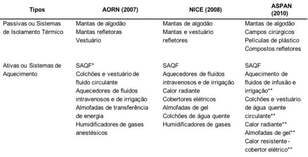 Tabela 7. Tipos de medidas de proteção térmica 