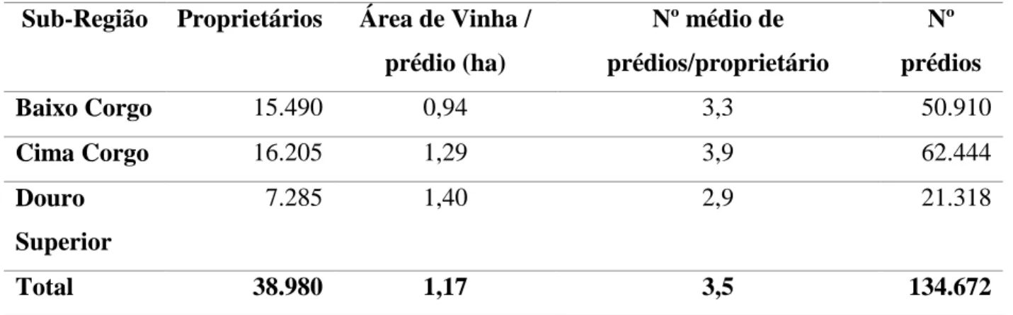 Tabela 2 – Relação entre o número de proprietários, a área de vinha e o número de parcelas  em cada uma das sub-regiões (Adaptado de IVDP, 2010)