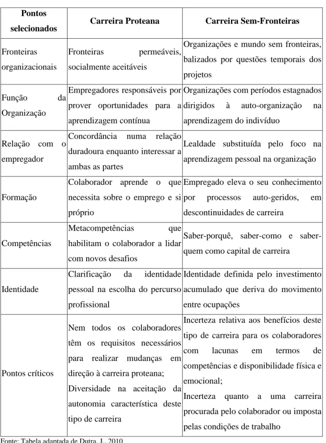 Tabela 1 - Síntese de diferenças entre carreiras proteanas e sem-fronteiras 