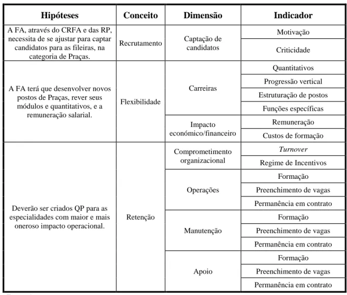 Tabela 2 -Modelo de análise  