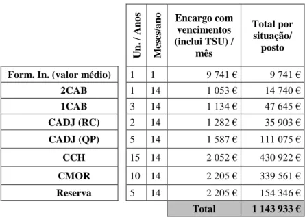 Tabela 8 - Estimativa de custos para um militar Praça dos QP 