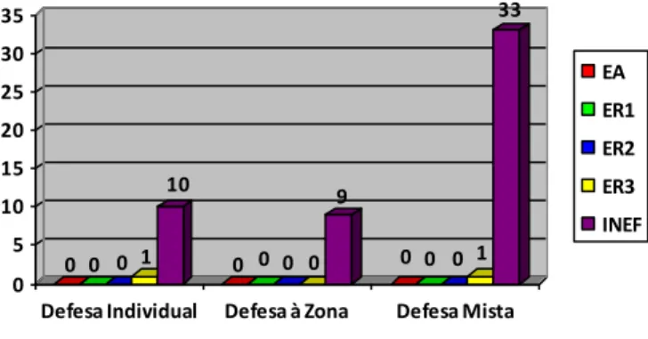 FIGURA  4   -  Frequência  de  ocorrência dos  níveis  de  eficácia  na utilização do contra-ataque, apresentados pelas diferentes  formas de defender, após os lançamentos laterais