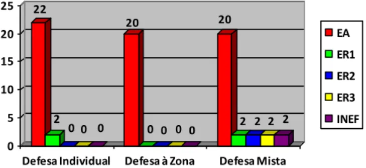 FIGURA  (5)  -  Frequência  de  ocorrência dos  níveis  de  eficácia  apresentados  pelas  diferentes  formas  de  defender  nos  lançamentos laterais