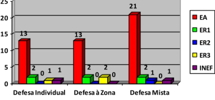 FIGURA 6  - Frequência de ocorrência dos níveis de eficácia  apresentados  pelas  diferentes  formas  de  defender  nos  pontapés livres