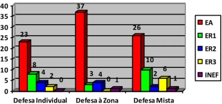 FIGURA  7   -  Frequência  de  ocorrência dos  níveis  de  eficácia apresentados pelas diferentes formas de defender  nos pontapés de canto