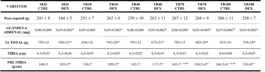 Tabela 2. Valor total ds glândulas adrenais (GA), ingestão alimentar total (IA), tamanho do osso da tíbia e massa muscular normalizada pela tíbia do flexor longo  do hálux (FHL) nos 10 grupos analisados