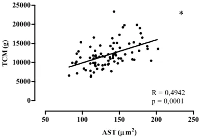 Figura 9. Correlação entre o teste de carregamento máximo final (TCM) e a área de secção transversa (AST) do  FHL  após  o  tratamento  com  DEX
