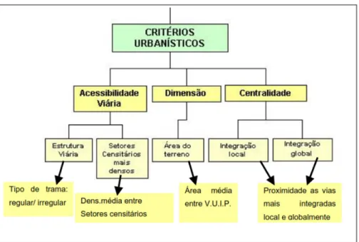 Figura 20 - Detalhe da estrutura arborescente para os critérios jurídicos e  econômicos 