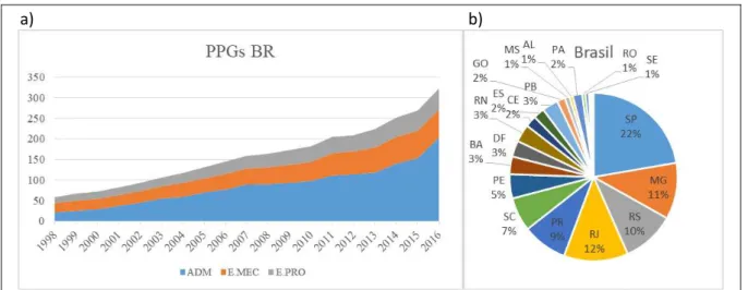 Gráfico 1 - a) Evolução dos PPGs – 1998-2016 b) Distribuição por UF em 2016 