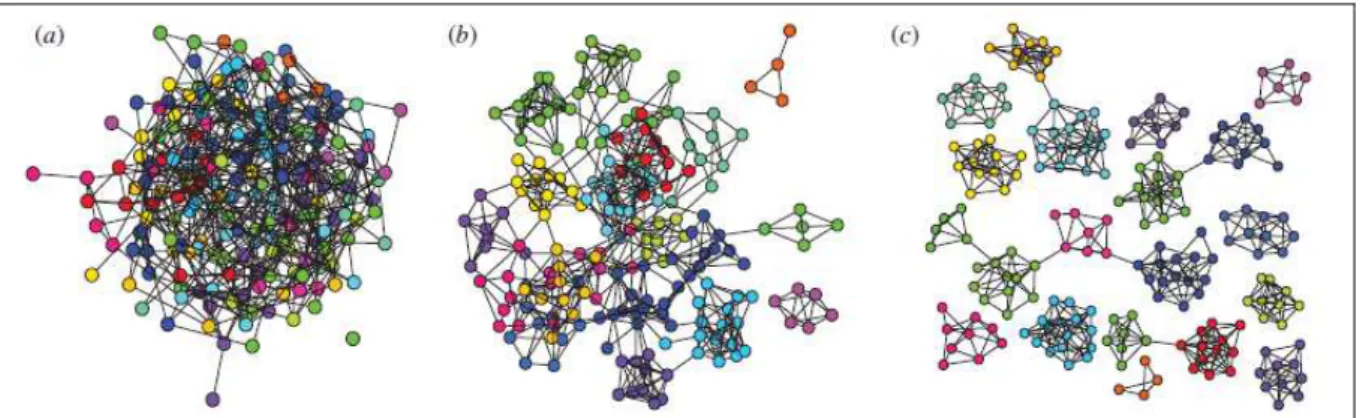 Figura 2 – Topologias de redes e sua associação com a métrica da modularidade  Nota: Ilustração retirada do artigo de Bryden, Funk, et al