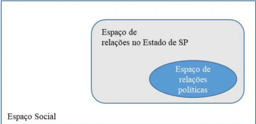 Figura 8  –  Representação do espaço social, espaço de relações no estado de SP e -espaço de relações políticas