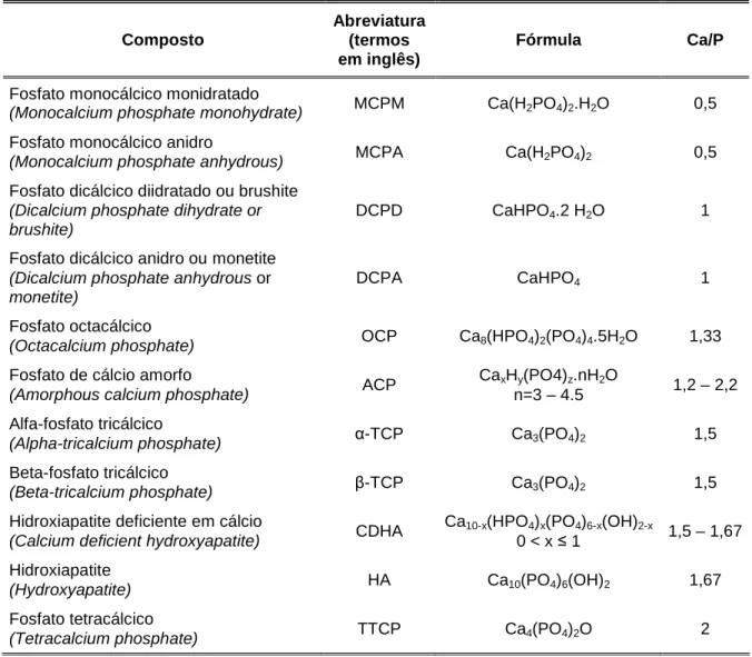 Tabela 2. Fosfatos de cálcio mais comuns [26]. 