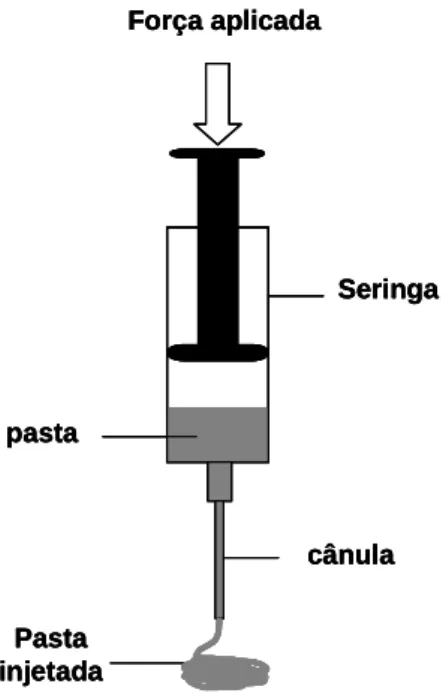 Fig.  4.  Esquema  representativo  da  configuração  experimental  usada  para  medir  a  injectabilidade  dos CPCs