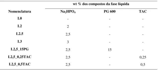 Tabela 3.1 Concentrações em peso (wt.%) dos compostos das fases líquidas e sua nomenclatura