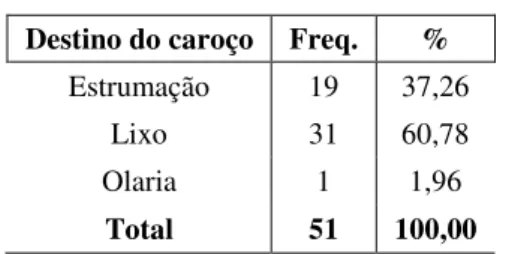 Tabela 8 – Destino do resíduo caroço 