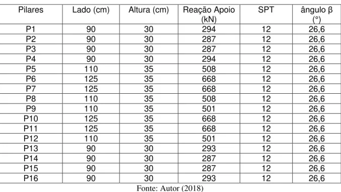 Tabela 13: Geometria das sapatas para Estrutura Modelo  Pilares  Lado (cm)  Altura (cm)  Reação Apoio 