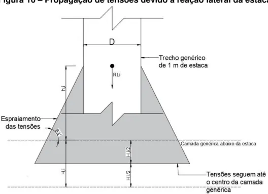 Figura 16  –  Propagação de tensões devido à reação lateral da estaca 
