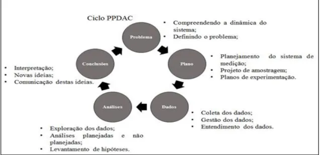 FIGURA 2.5 - Ciclo PPDAC 
