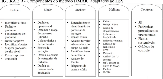 FIGURA 2.9 - Componentes do método DMAIC adaptados ao LSS 