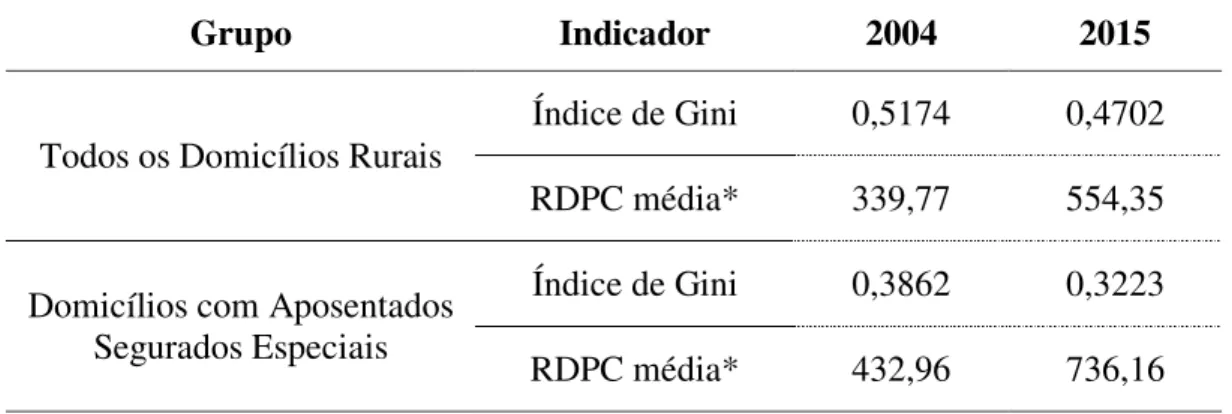 Tabela 9 - Índice de Gini e RDPC média dos grupos analisados em 2004 e 2015 