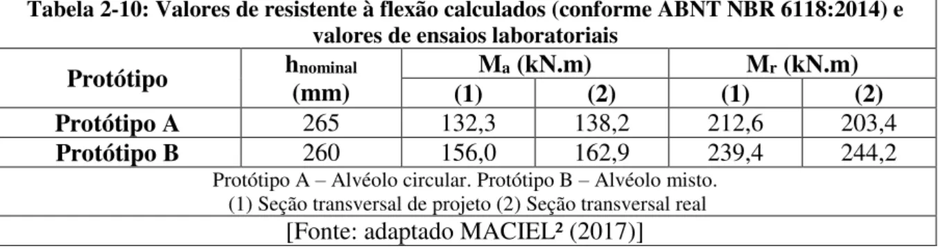 Tabela 2-10: Valores de resistente à flexão calculados (conforme ABNT NBR 6118:2014) e  valores de ensaios laboratoriais 