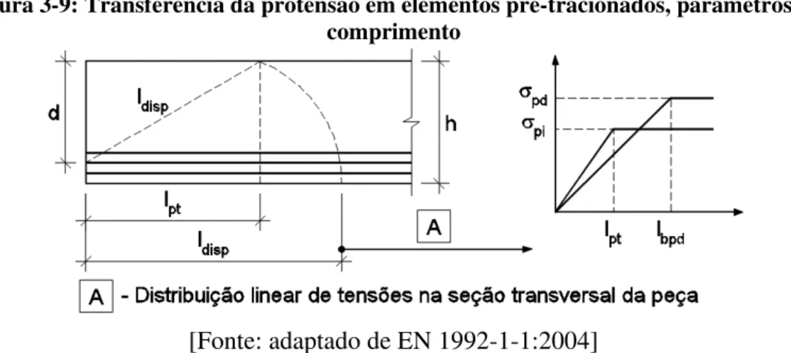 Figura 3-9: Transferência da protensão em elementos pré-tracionados, parâmetros de  comprimento 