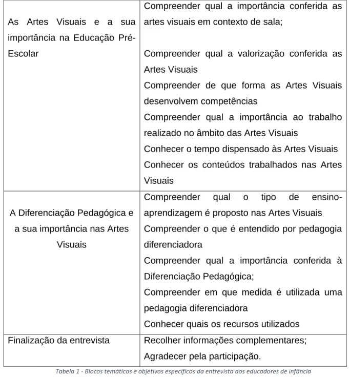 Tabela 1 - Blocos temáticos e objetivos específicos da entrevista aos educadores de infância 