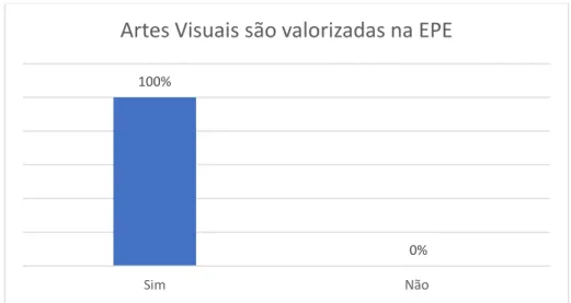 Gráfico 5- Perspetiva os Entrevistados relativamente à valorização das Artes Visuais na EPE 