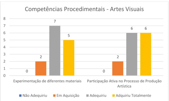 Gráfico 15- Competências Procedimentais Atividade 1 