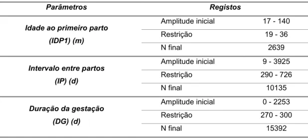 Tabela 5 – Restrições para os parâmetros Idade ao primeiro parto, Intervalo entre partos e  Duração da gestação (m=meses; d=dias) 
