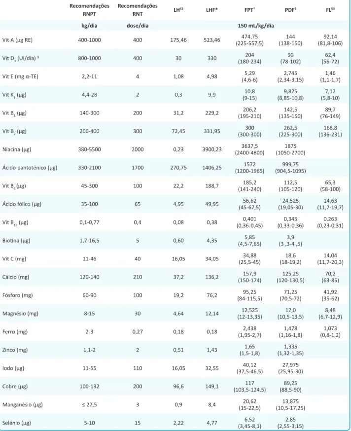 Tabela 1. Comparação entre o suprimento entérico de vitaminas, minerais e oligoelementos recomendados no RNPT 5  e no RNT 20,42  e o supri- supri-mento  fornecido  por  leite  humano,  leite  humano  fortificado,  fórmulas  para  pré-termo,  fórmulas  para